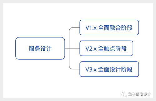泛用戶體驗設計、服務設計與軟件開發(fā)的融合之道
